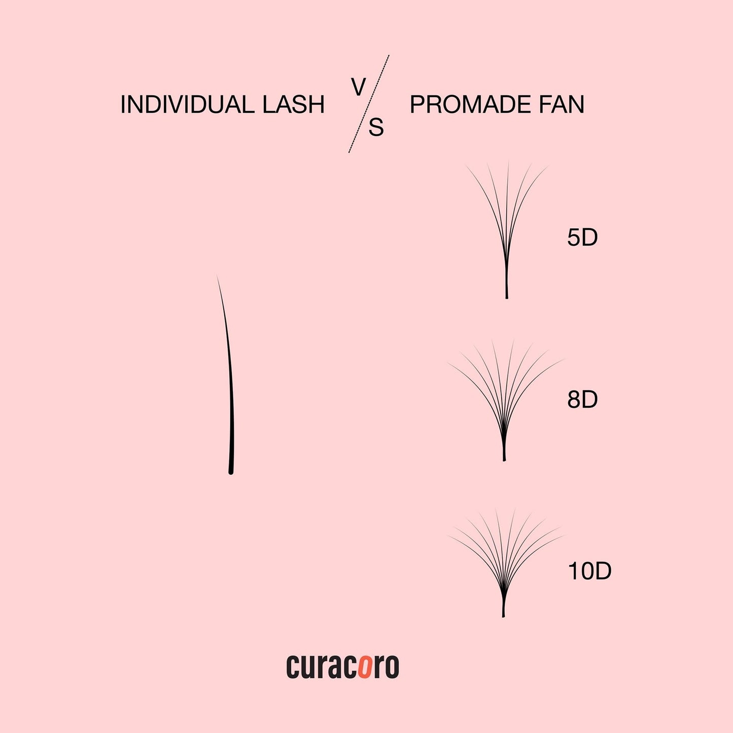 Curacoro Promade 500 Fans - Handmade Volume Promade Eyelashes Fans, 3D To 16D, C CC D DD L M Curl, Thickness 0.03~0.1mm, 8-20mm Length, Professional Long-Lasting Promade Lash Fans (7D-0.05 C, 10 mm)