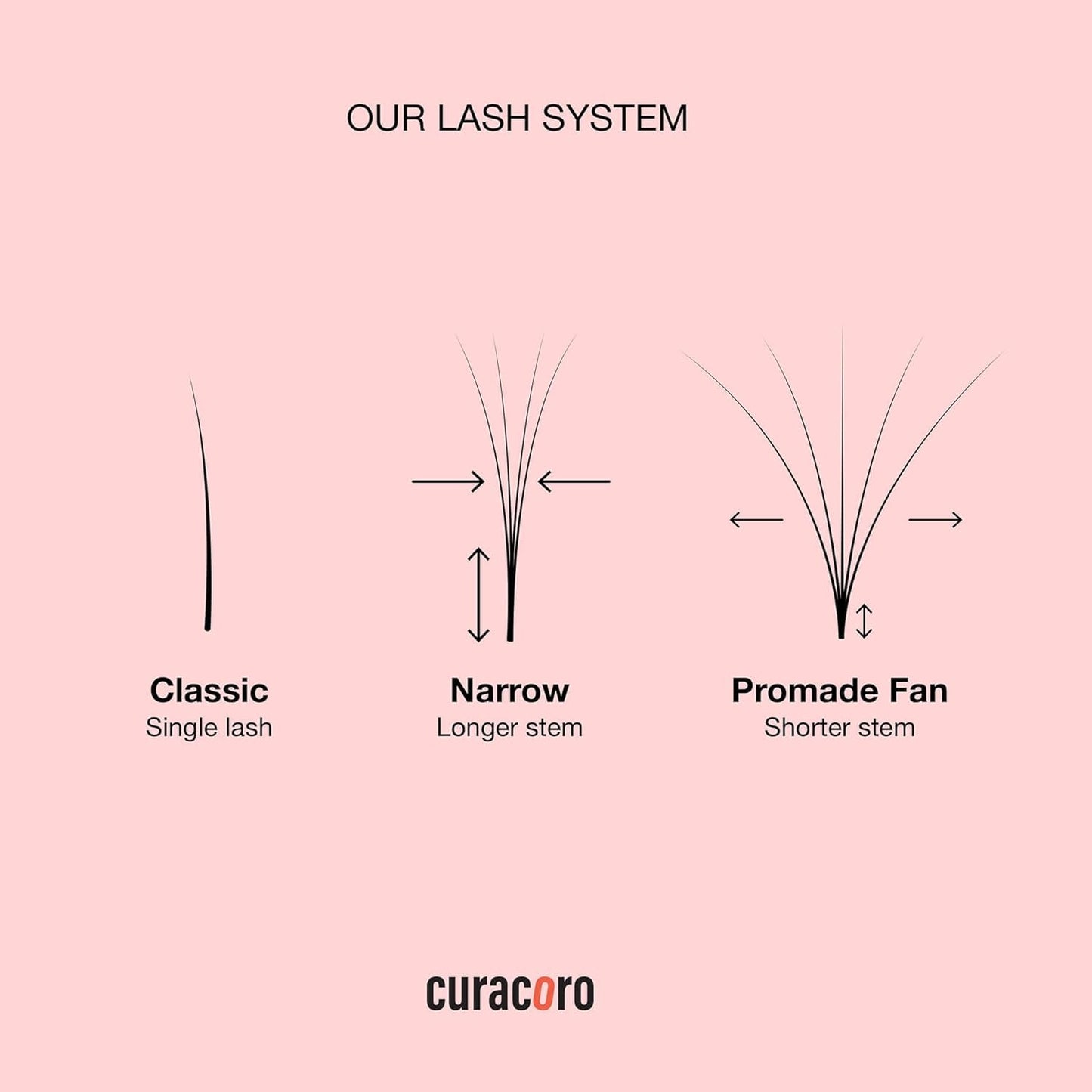 Curacoro LashFolio Narrow Promade Fans, Handmade Volume Eyelashes, 5D~10D, C CC D Curl, Thickness 0.03~0.07mm, 8-15mm Length, Professional Long-Lasting Promade Lash Fans (6D-0.07 CC, 8mm-11mm)