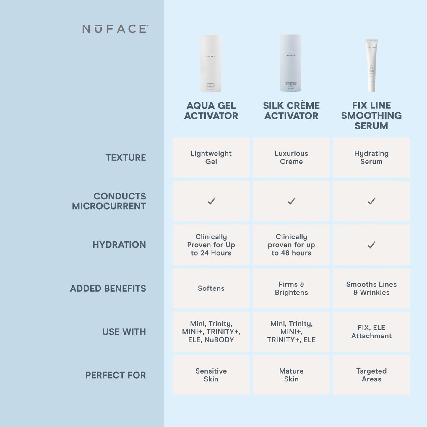 NuFACE Aqua Gel Activator - Microcurrent Conductive Gel & Activator Powered by IonPlex & Hyaluronic Acid to Enhance Results of NuFACE Facial Device - Improves Skin Radiance - 2 Pack (3.3 oz & 1.69 oz)